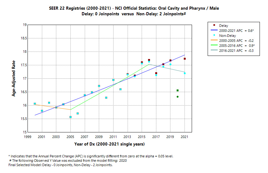 SEER 22 Registries (2000-2021) - NCI Official Statistics: Oral Cavity and Pharynx/Male