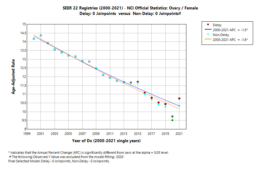 SEER 22 Registries (2000-2021) - NCI Official Statistics: Ovary/Female