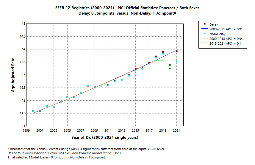 SEER 22 Registries (2000-2021) - NCI Official Statistics: Pancreas/Both Sexes