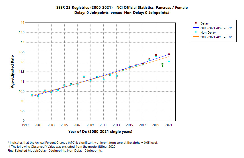 SEER 22 Registries (2000-2021) - NCI Official Statistics: Pancreas/Female