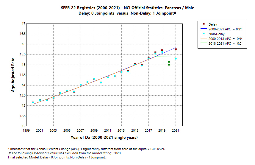 SEER 22 Registries (2000-2021) - NCI Official Statistics: Pancreas/Male