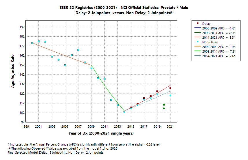 SEER 22 Registries (2000-2021) - NCI Official Statistics: Prostate/Male