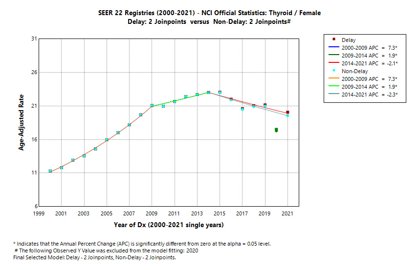 SEER 22 Registries (2000-2021) - NCI Official Statistics: Thyroid/Female