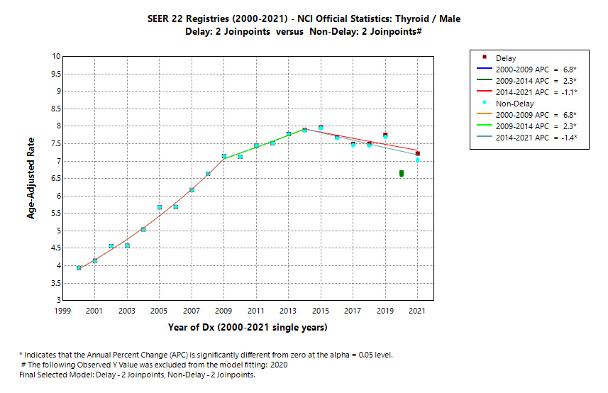 SEER 22 Registries (2000-2021) - NCI Official Statistics: Thyroid/Male