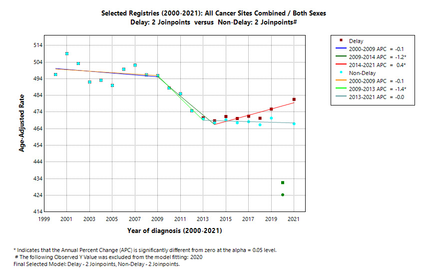 Selected Registries (2000-2021): All Cancer Sites Combined/Both Sexes