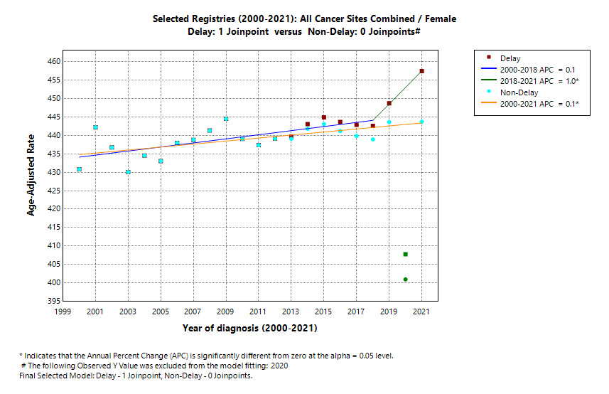 Selected Registries (2000-2021): All Cancer Sites Combined/Female