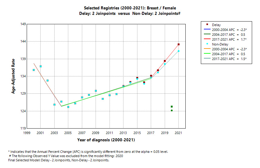 Selected Registries (2000-2021): Breast/Female