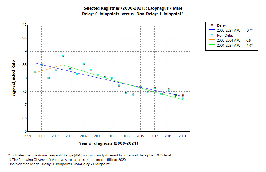 Selected Registries (2000-2021): Esophagus/Male