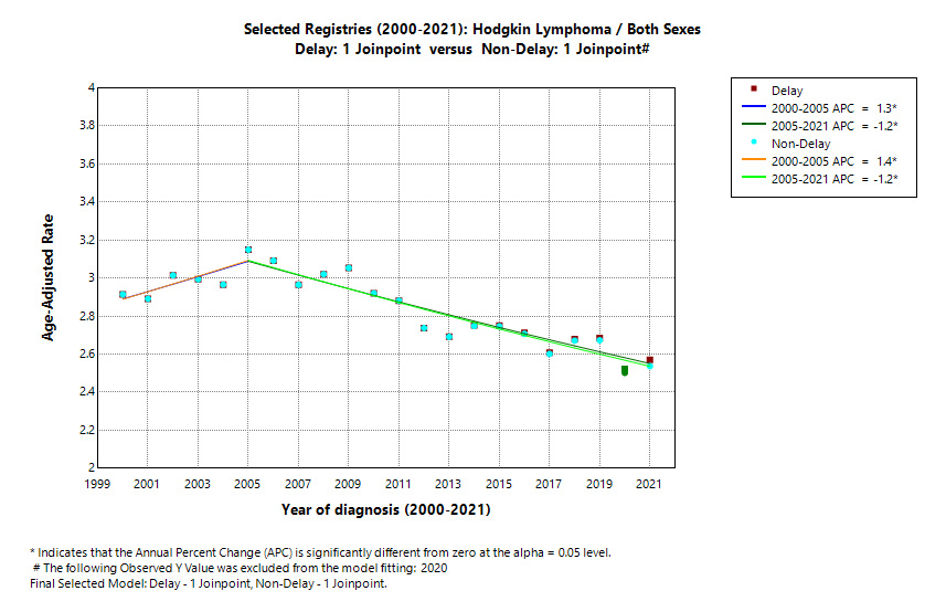 Selected Registries (2000-2021): Hodgkin Lymphoma/Both Sexes