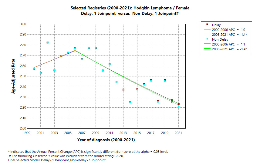 Selected Registries (2000-2021): Hodgkin Lymphoma/Female