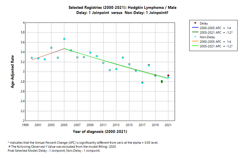 Selected Registries (2000-2021): Hodgkin Lymphoma/Male