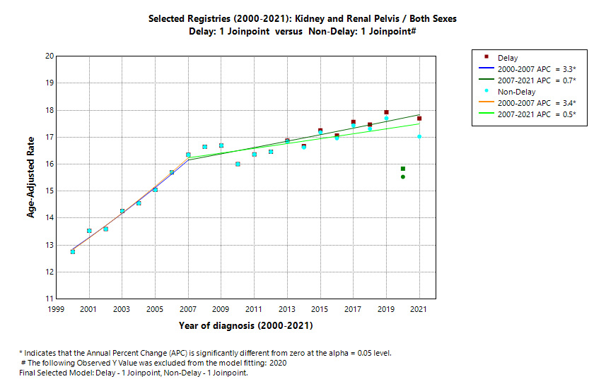 Selected Registries (2000-2021): Kidney and Renal Pelvis/Both Sexes