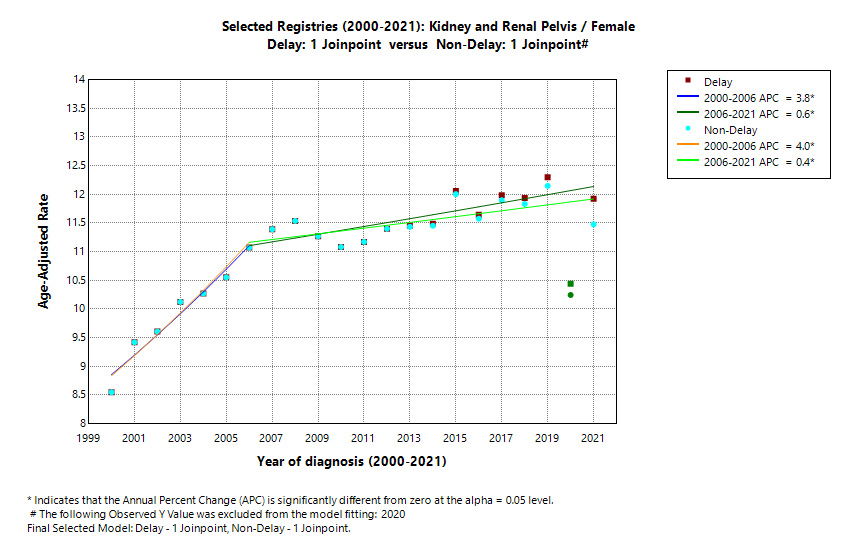 Selected Registries (2000-2021): Kidney and Renal Pelvis/Female