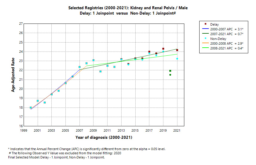 Selected Registries (2000-2021): Kidney and Renal Pelvis/Male