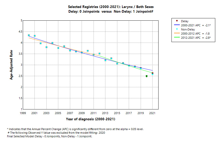 Selected Registries (2000-2021): Larynx/Both Sexes