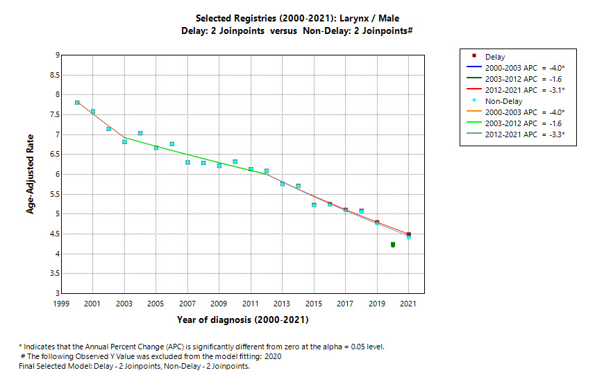 Selected Registries (2000-2021): Larynx/Male