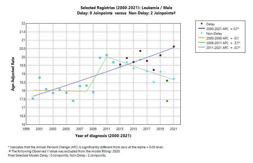 Selected Registries (2000-2021): Leukemia/Male