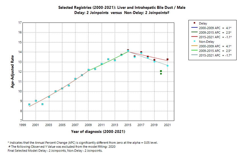 Selected Registries (2000-2021): Liver and Intrahepatic Bile Duct/Male