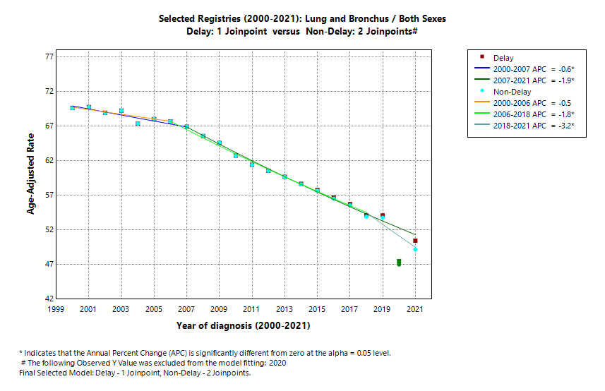 Selected Registries (2000-2021): Lung and Bronchus/Both Sexes