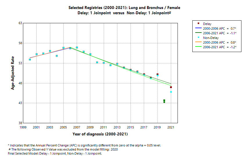 Selected Registries (2000-2021): Lung and Bronchus/Female