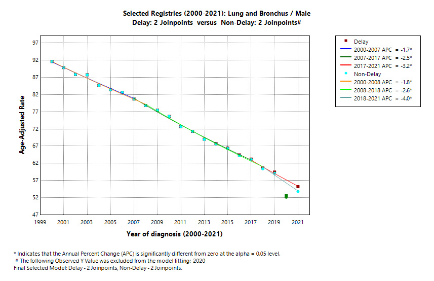 Selected Registries (2000-2021): Lung and Bronchus/Male