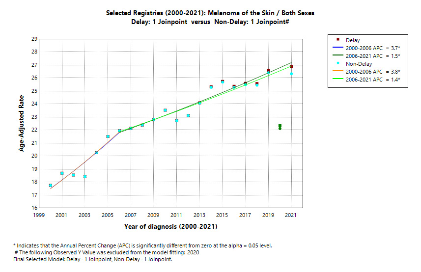 Selected Registries (2000-2021): Melanoma of the Skin/Both Sexes