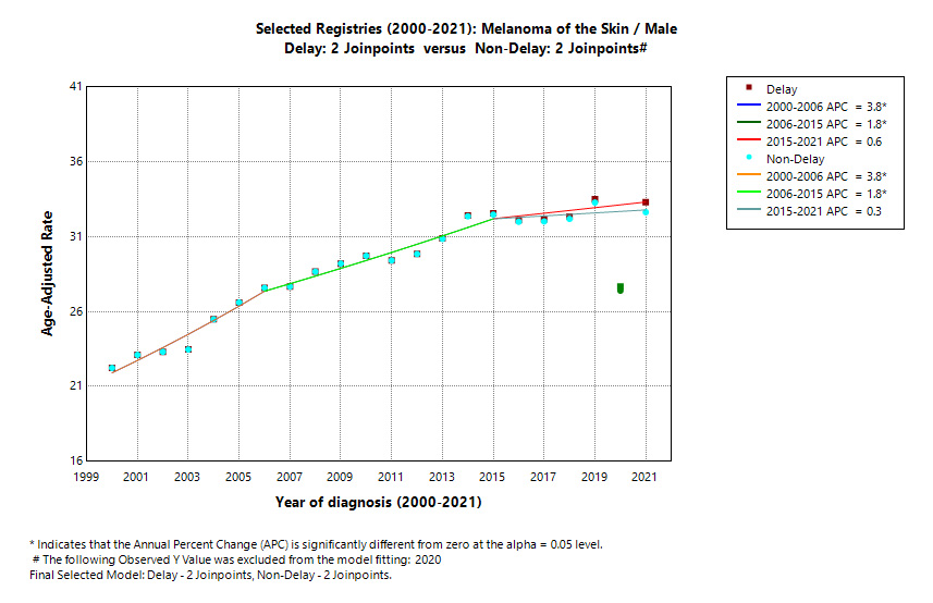 Selected Registries (2000-2021): Melanoma of the Skin/Male