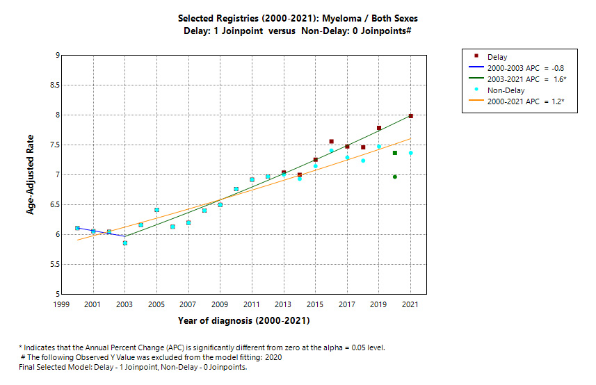 Selected Registries (2000-2021): Myeloma/Both Sexes