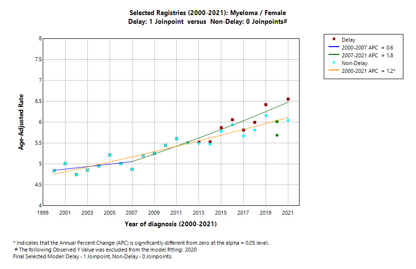 Selected Registries (2000-2021): Myeloma/Female