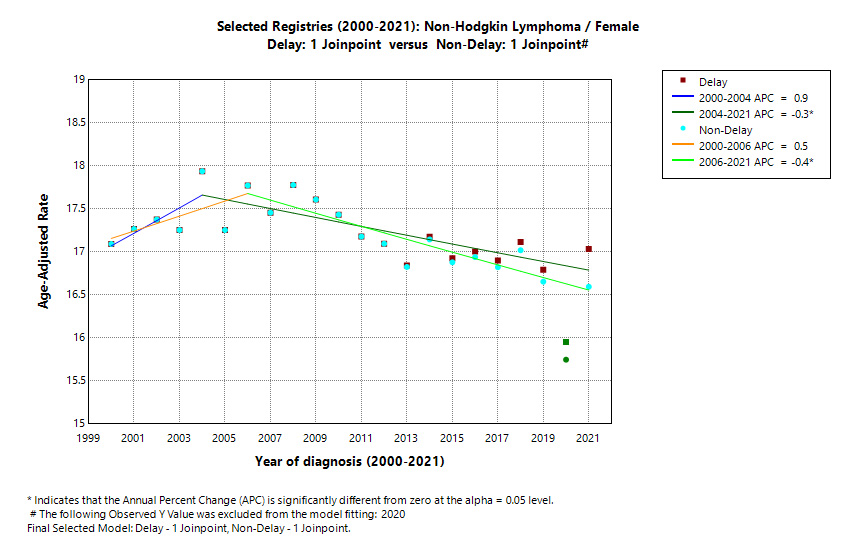 Selected Registries (2000-2021): Non-Hodgkin Lymphoma/Female