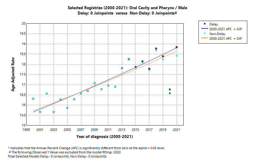 Selected Registries (2000-2021): Oral Cavity and Pharynx/Male