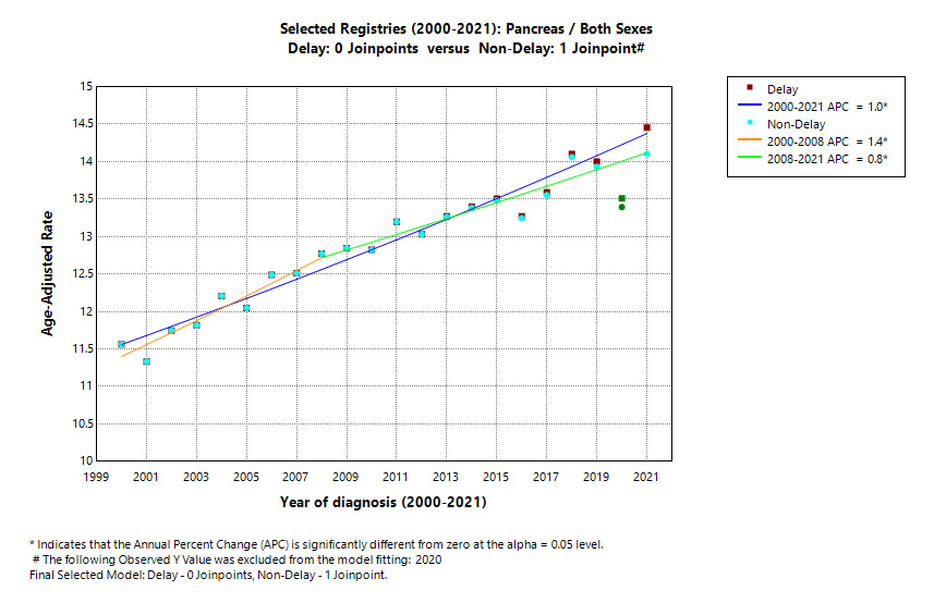 Selected Registries (2000-2021): Pancreas/Both Sexes