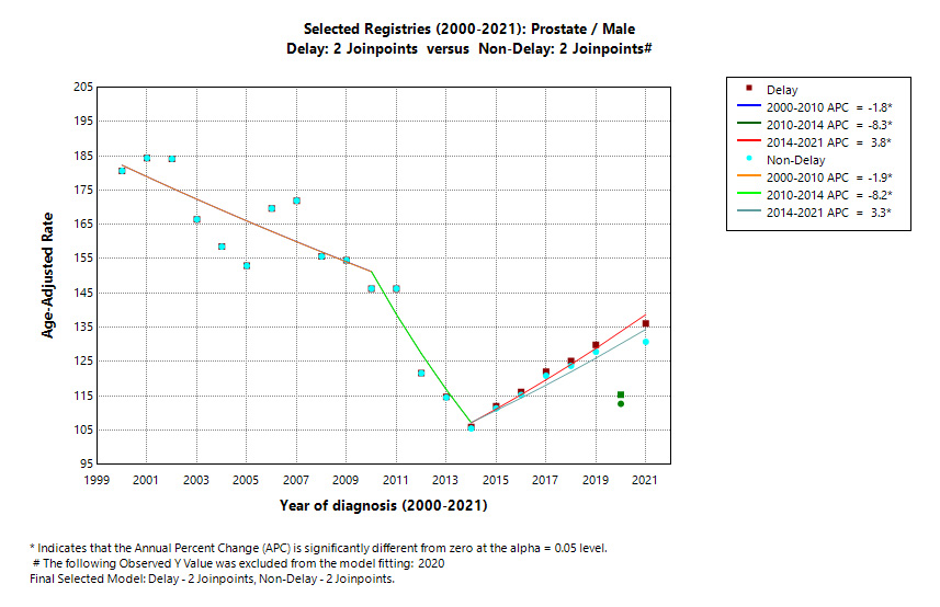 Selected Registries (2000-2021): Prostate/Male