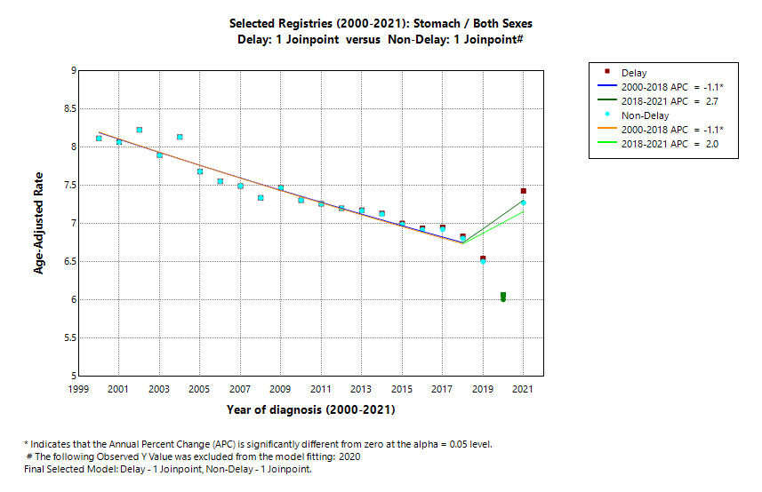 Selected Registries (2000-2021): Stomach/Both Sexes