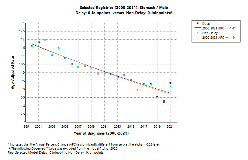 Selected Registries (2000-2021): Stomach/Male