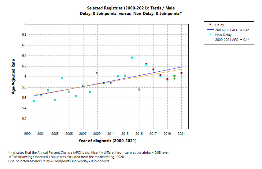 Selected Registries (2000-2021): Testis/Male