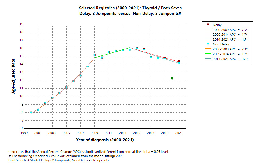 Selected Registries (2000-2021): Thyroid/Both Sexes