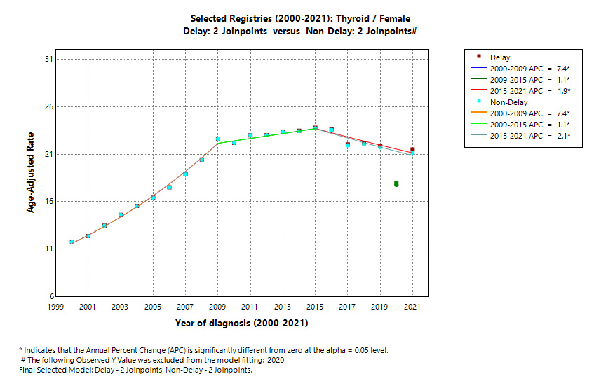 Selected Registries (2000-2021): Thyroid/Female