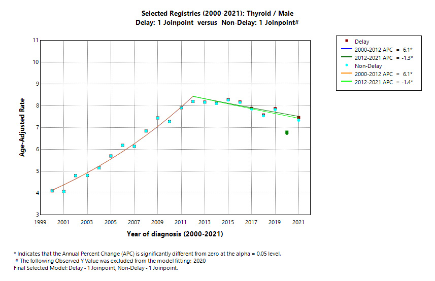 Selected Registries (2000-2021): Thyroid/Male