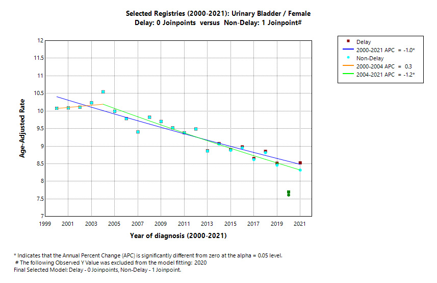 Selected Registries (2000-2021): Urinary Bladder/Female